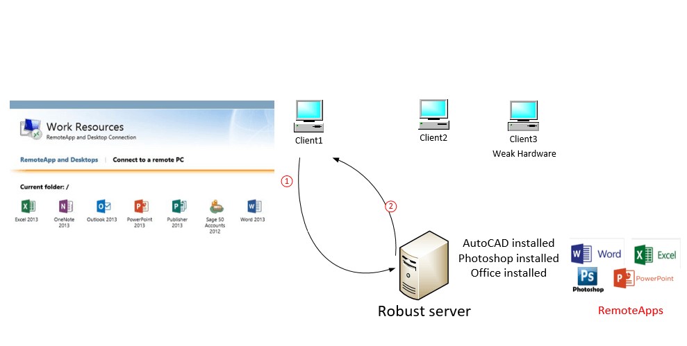 آشنایی با مجازی سازی اپ (نرم افزار)